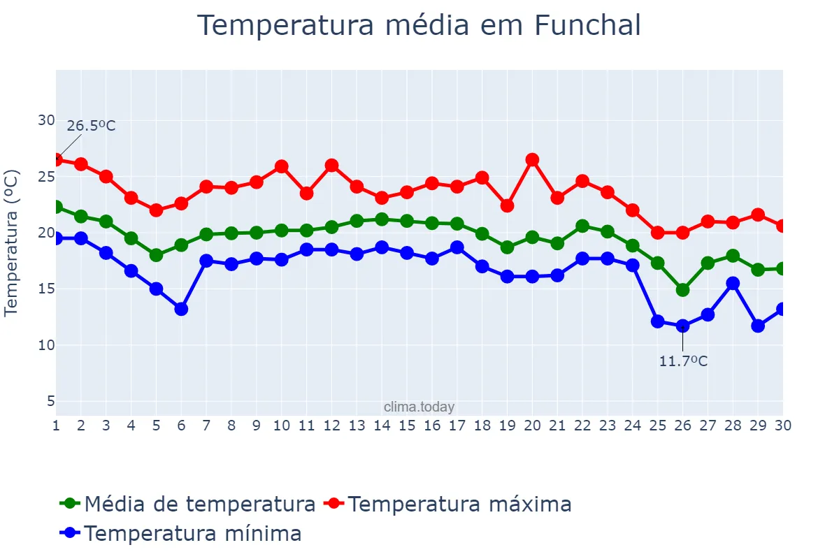 Temperatura em novembro em Funchal, Madeira, PT