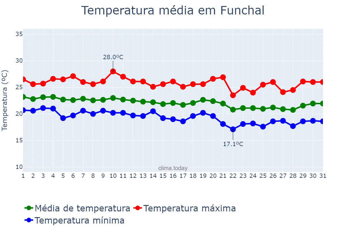 Temperatura em outubro em Funchal, Madeira, PT