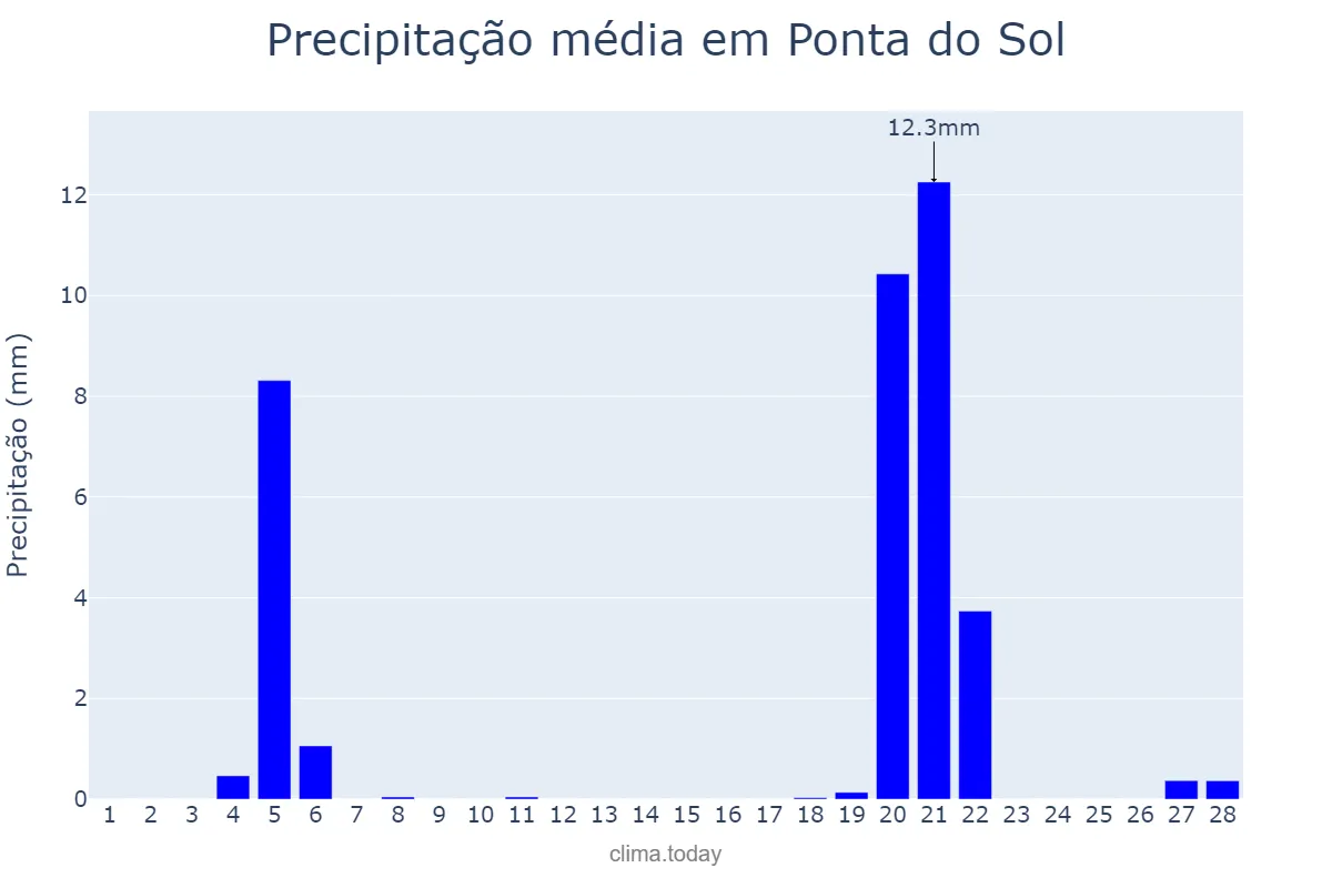 Precipitação em fevereiro em Ponta do Sol, Madeira, PT