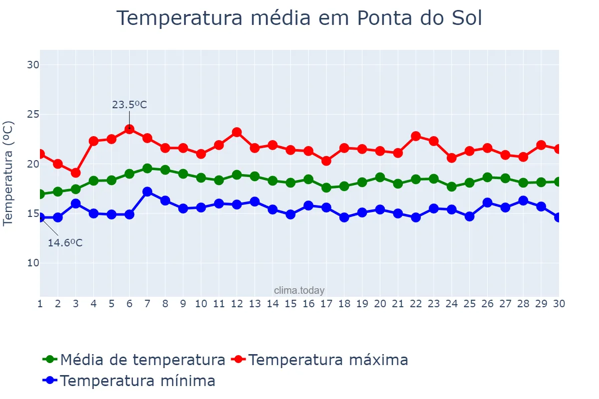 Temperatura em abril em Ponta do Sol, Madeira, PT