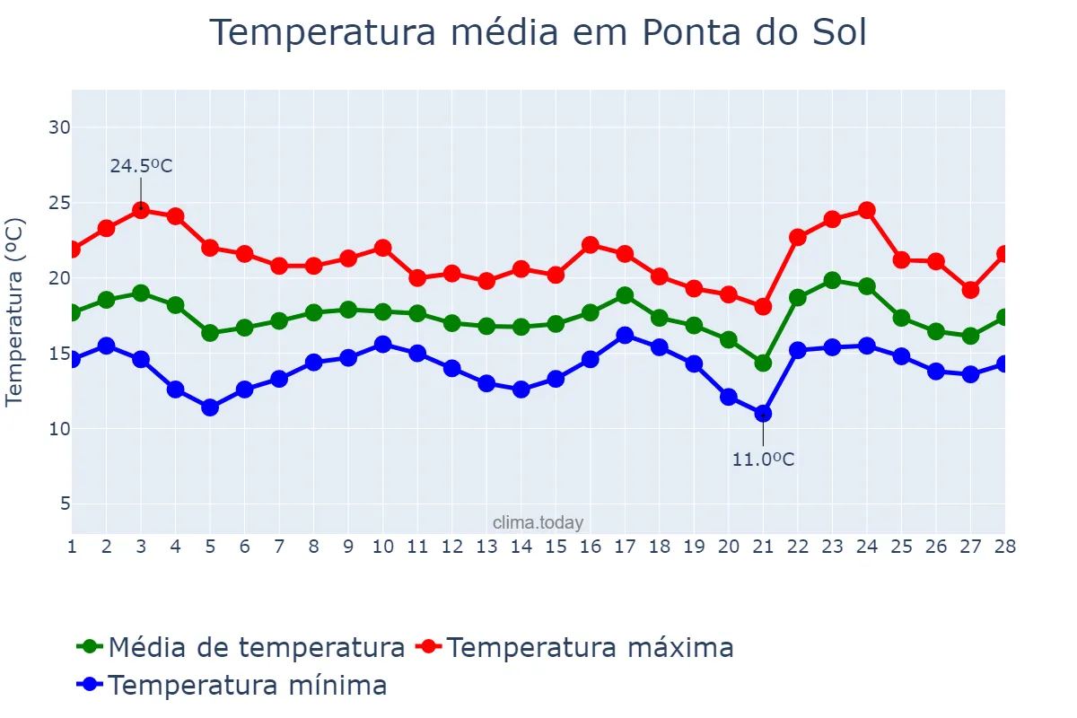 Temperatura em fevereiro em Ponta do Sol, Madeira, PT