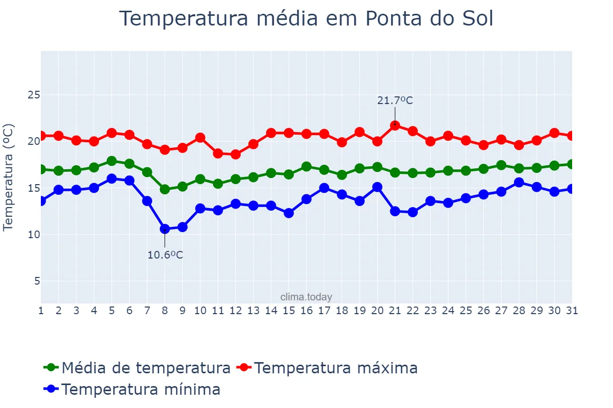 Temperatura em janeiro em Ponta do Sol, Madeira, PT