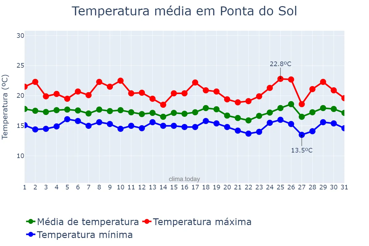 Temperatura em marco em Ponta do Sol, Madeira, PT