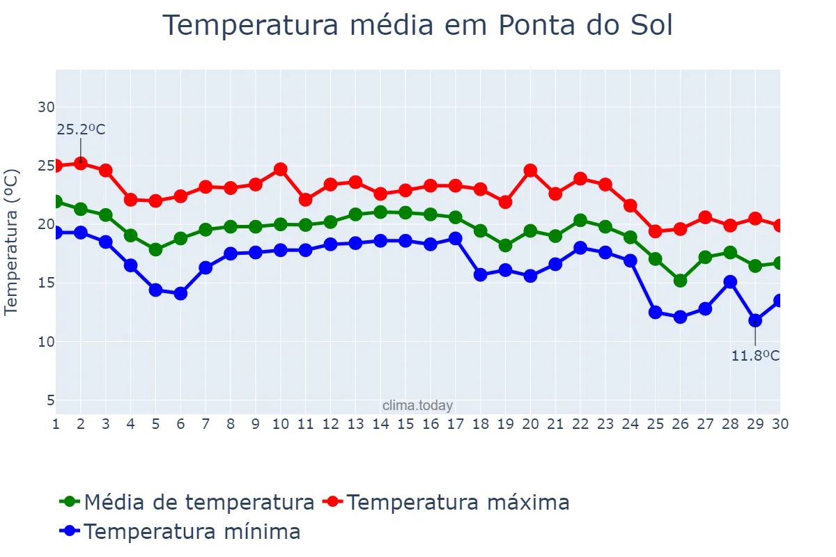 Temperatura em novembro em Ponta do Sol, Madeira, PT