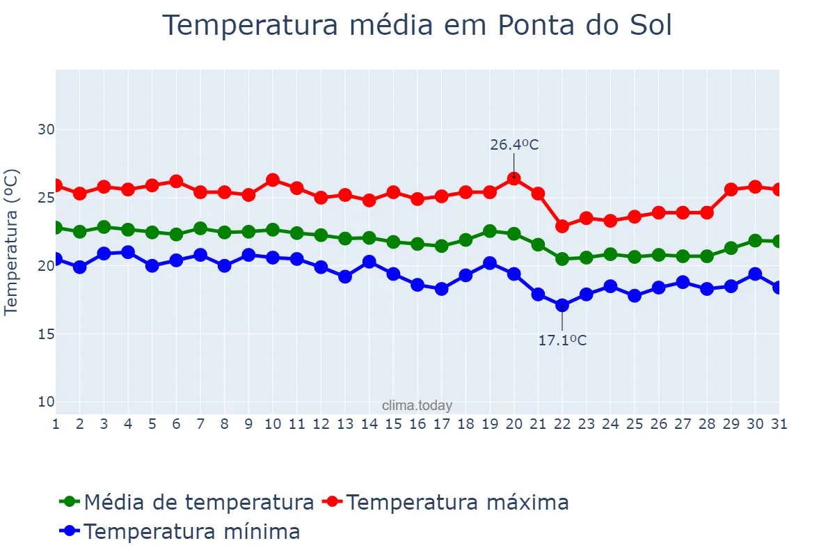 Temperatura em outubro em Ponta do Sol, Madeira, PT