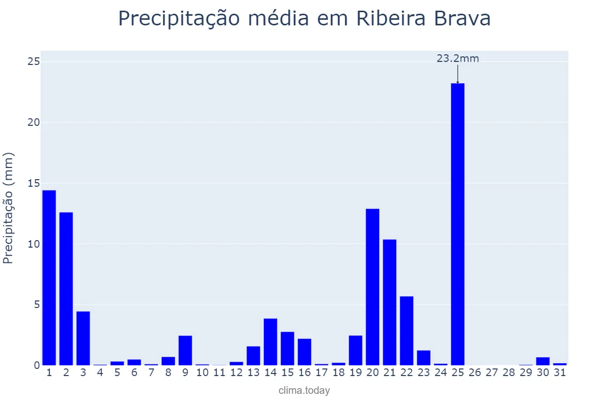 Precipitação em dezembro em Ribeira Brava, Madeira, PT