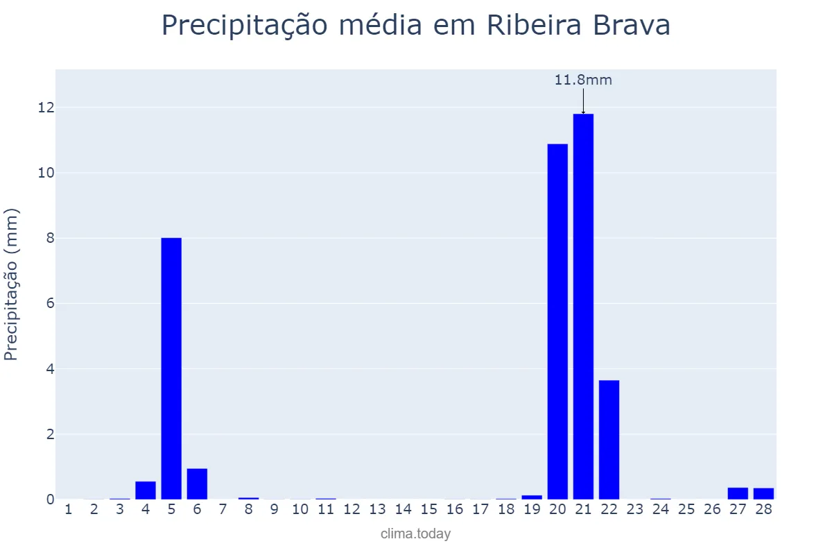 Precipitação em fevereiro em Ribeira Brava, Madeira, PT