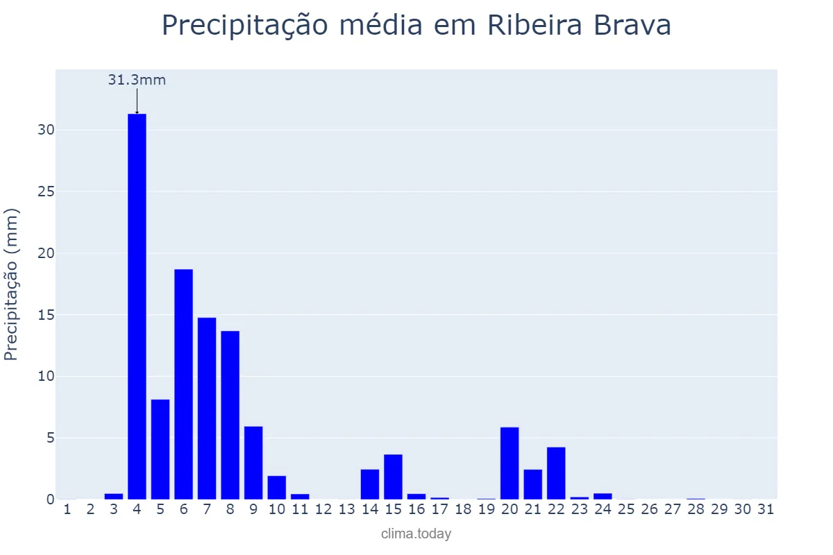 Precipitação em janeiro em Ribeira Brava, Madeira, PT