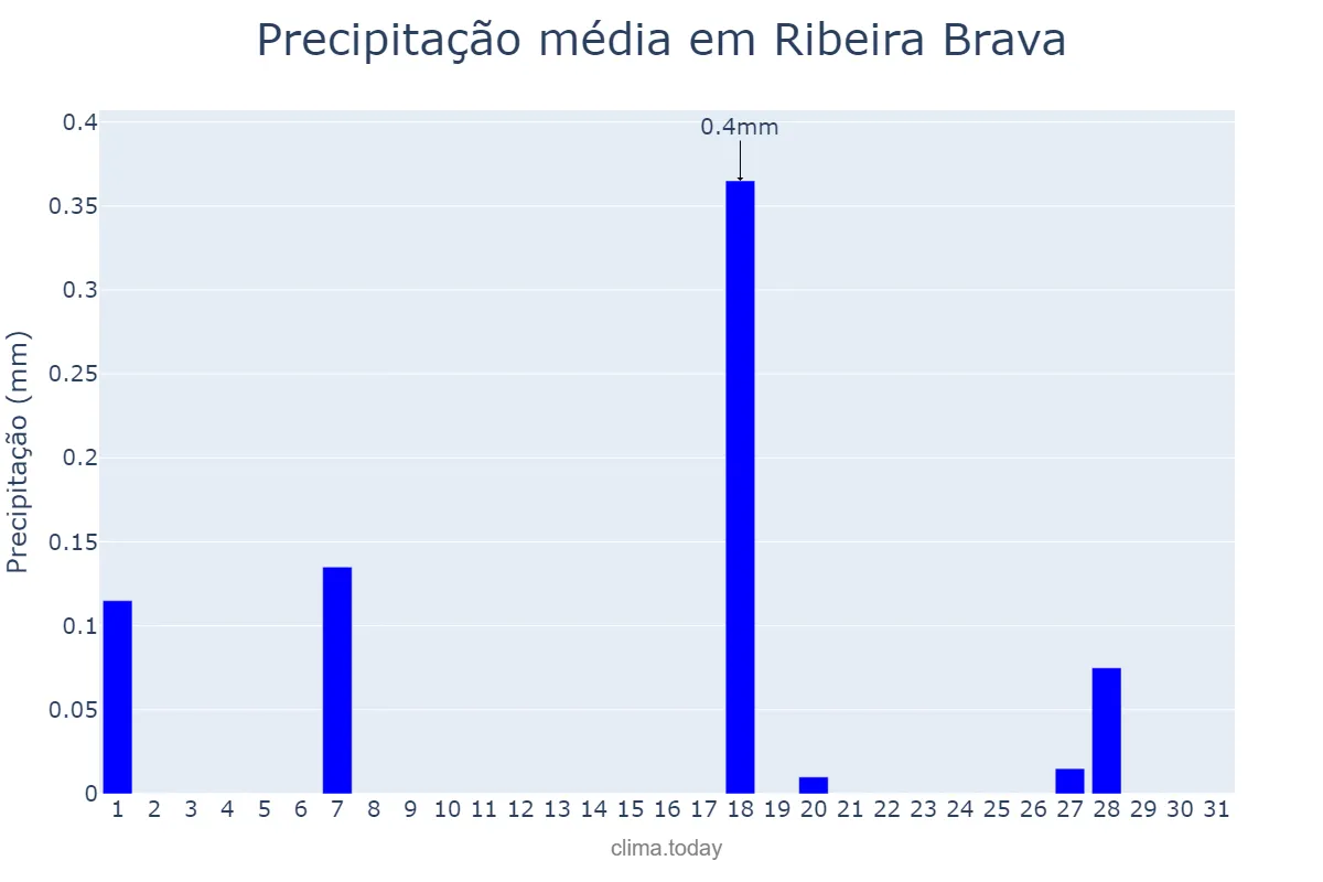 Precipitação em julho em Ribeira Brava, Madeira, PT