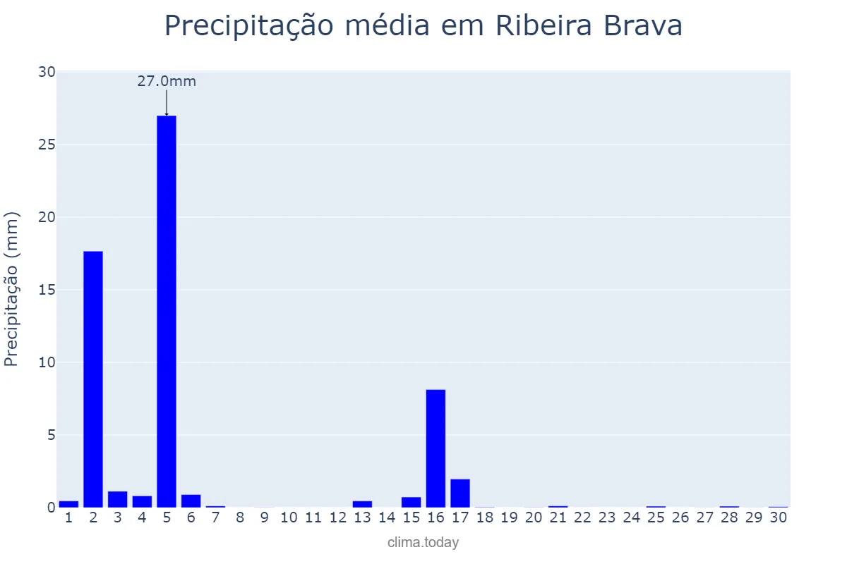Precipitação em junho em Ribeira Brava, Madeira, PT