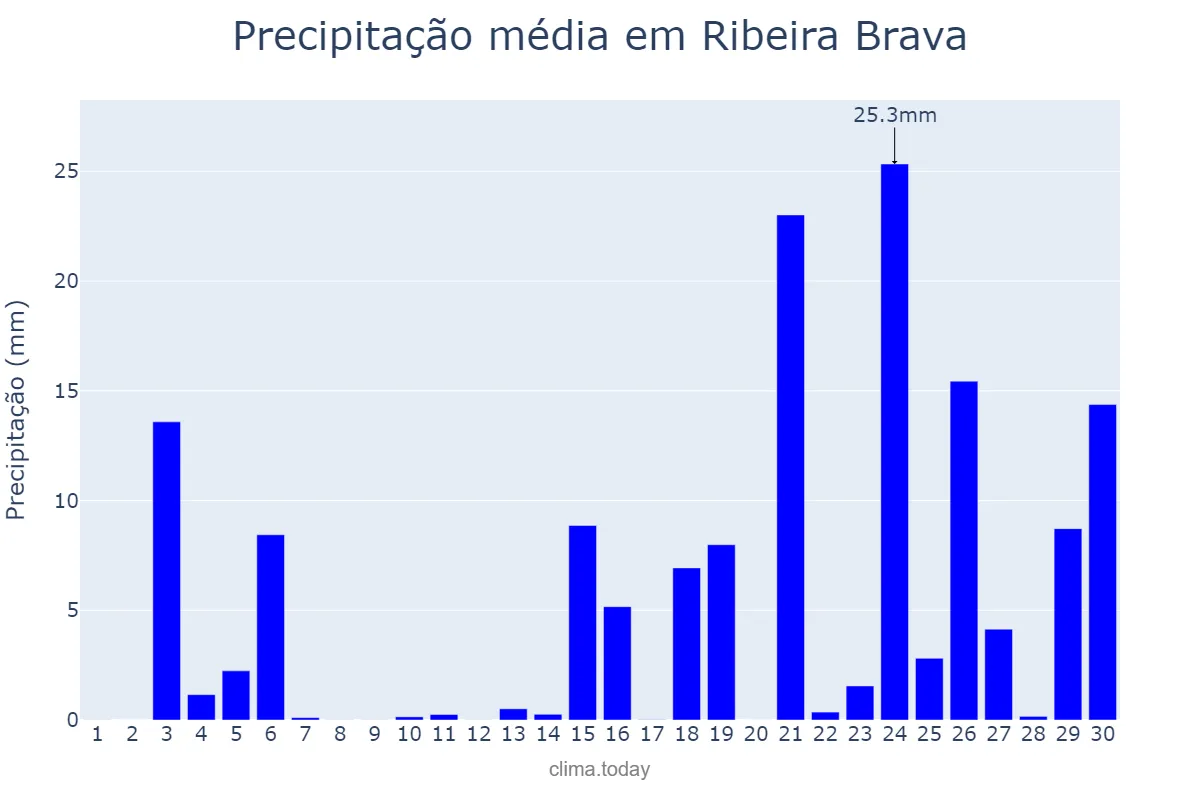 Precipitação em novembro em Ribeira Brava, Madeira, PT