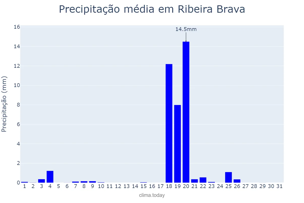 Precipitação em outubro em Ribeira Brava, Madeira, PT