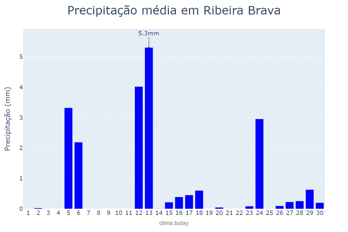Precipitação em setembro em Ribeira Brava, Madeira, PT
