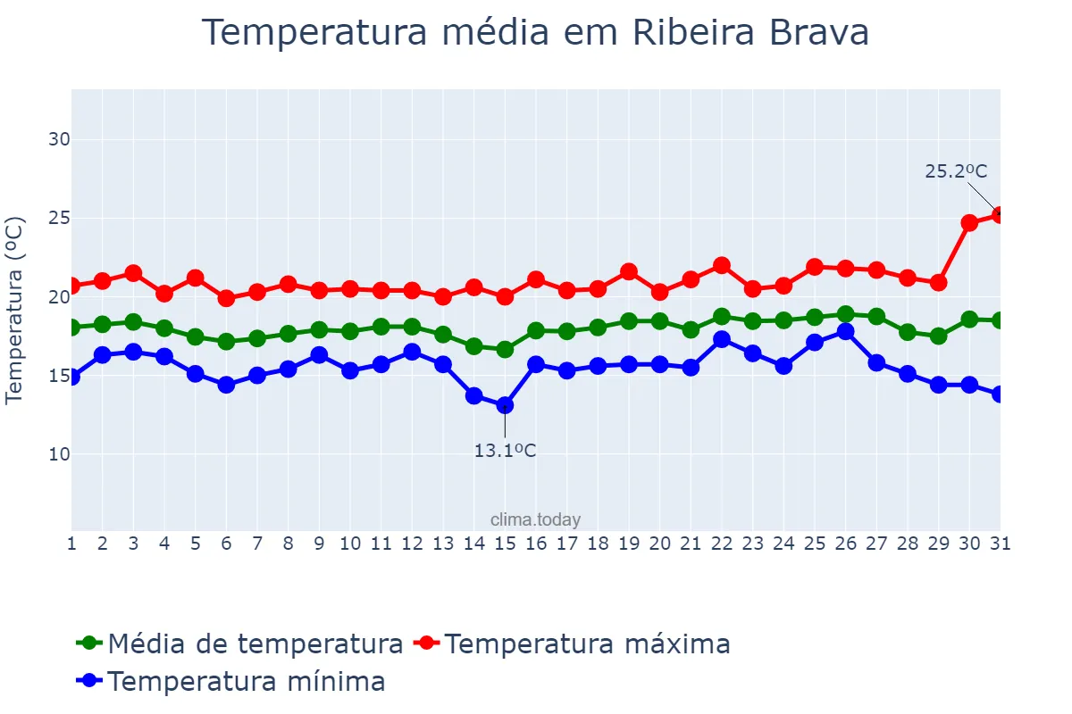 Temperatura em dezembro em Ribeira Brava, Madeira, PT