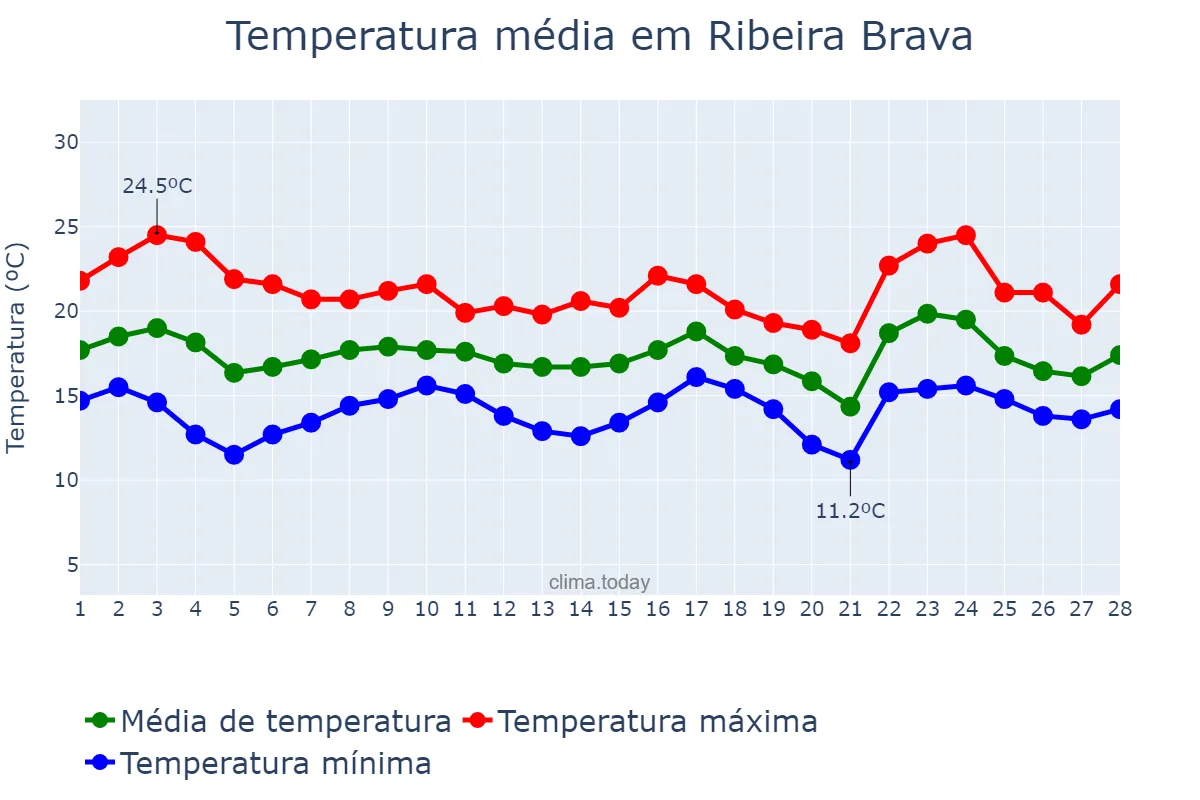 Temperatura em fevereiro em Ribeira Brava, Madeira, PT