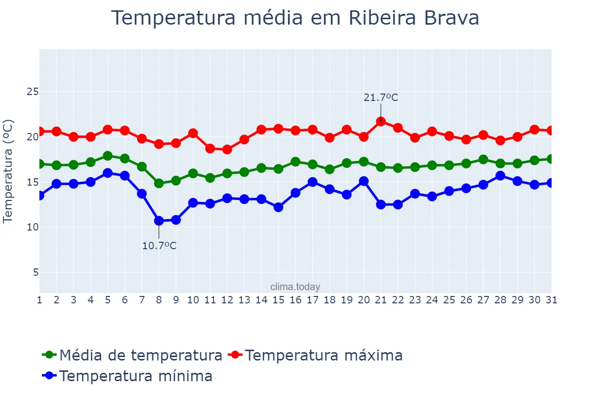 Temperatura em janeiro em Ribeira Brava, Madeira, PT