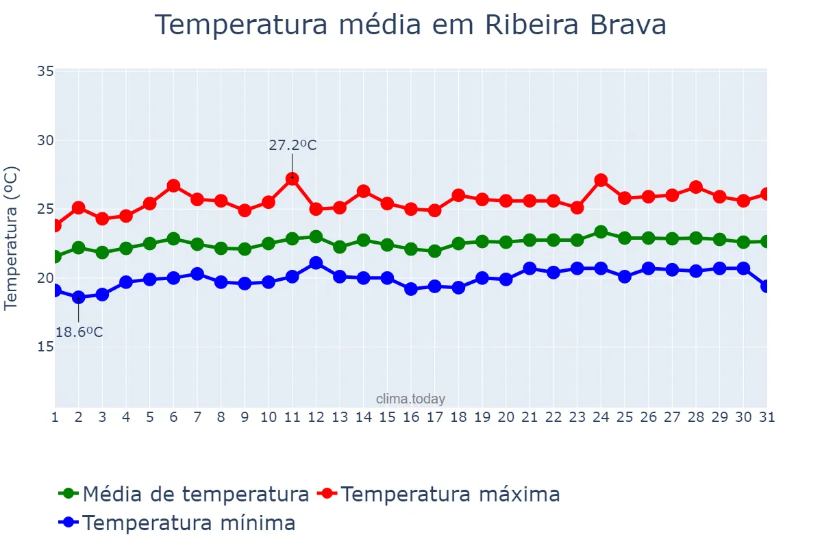 Temperatura em julho em Ribeira Brava, Madeira, PT