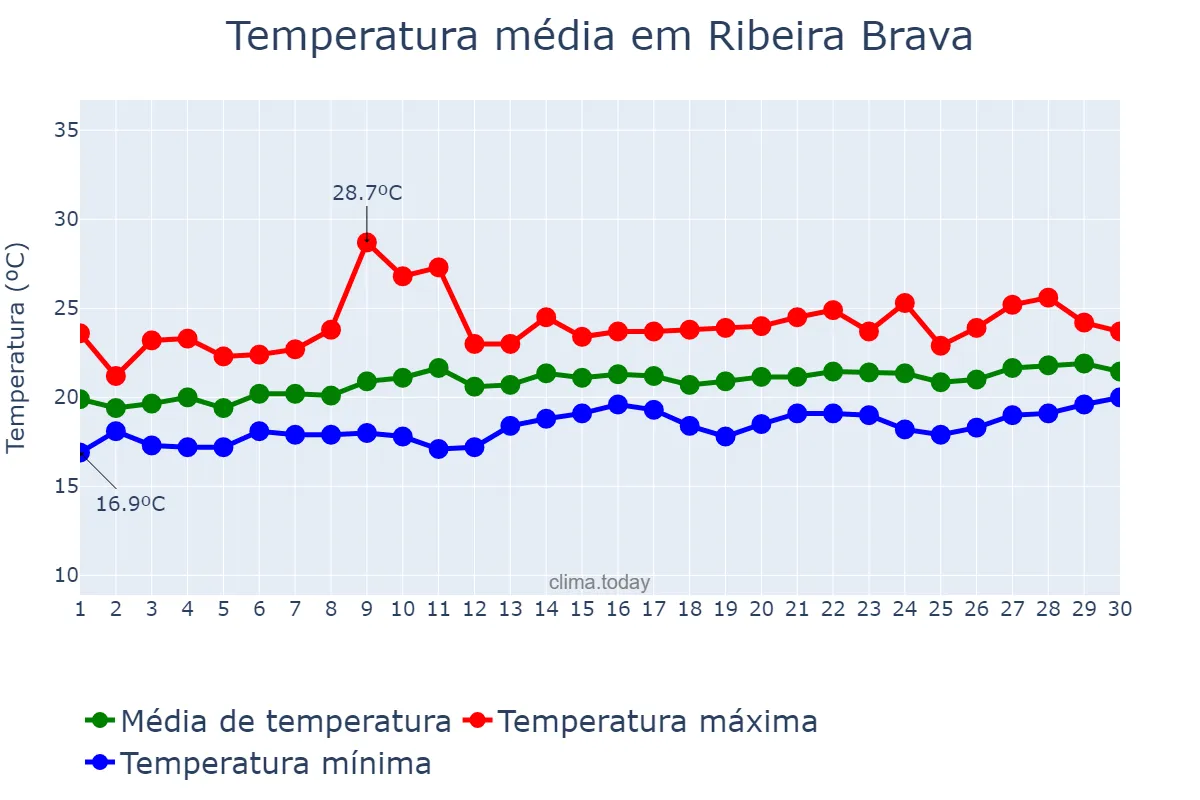 Temperatura em junho em Ribeira Brava, Madeira, PT
