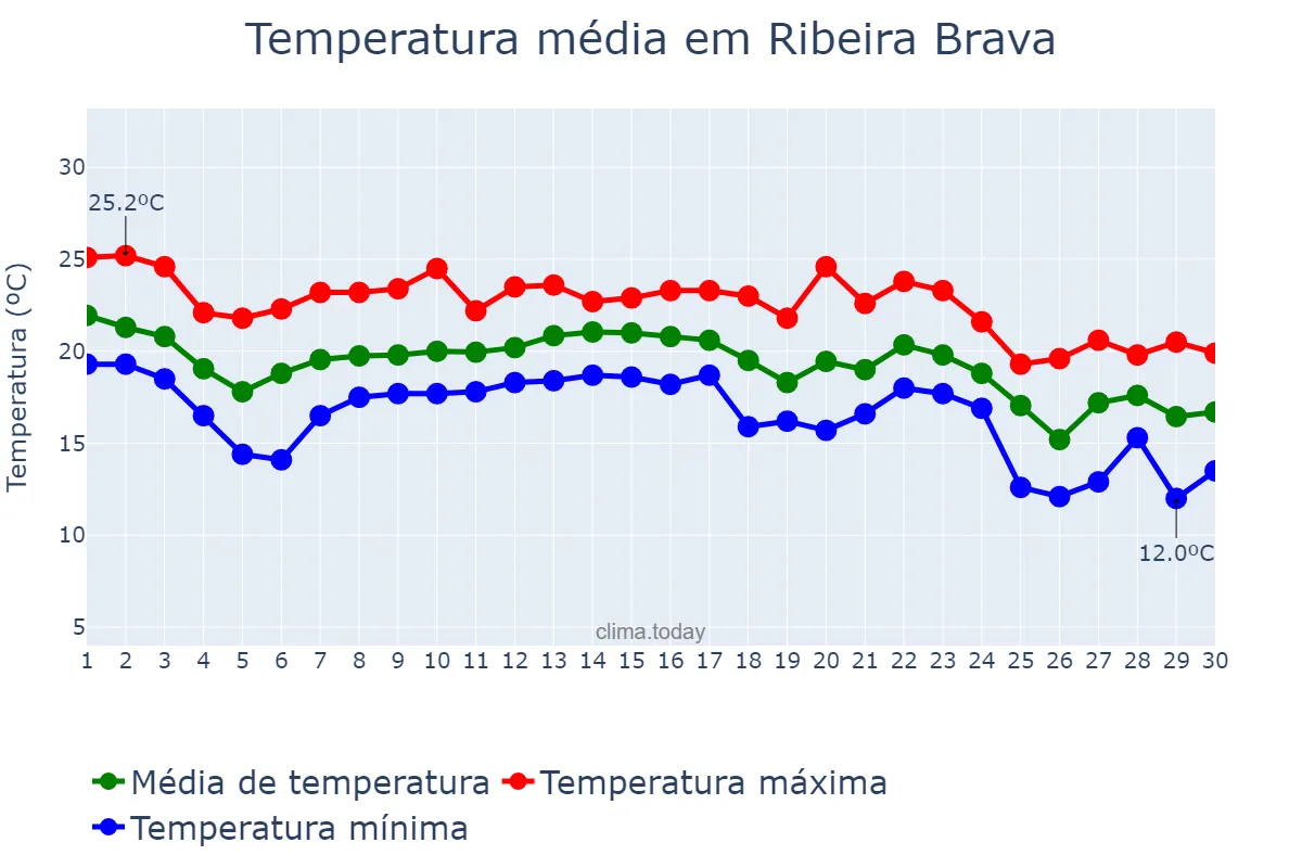 Temperatura em novembro em Ribeira Brava, Madeira, PT