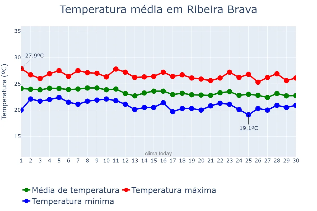 Temperatura em setembro em Ribeira Brava, Madeira, PT