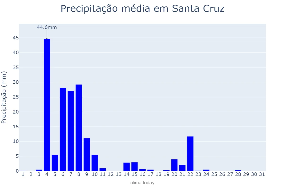 Precipitação em janeiro em Santa Cruz, Madeira, PT
