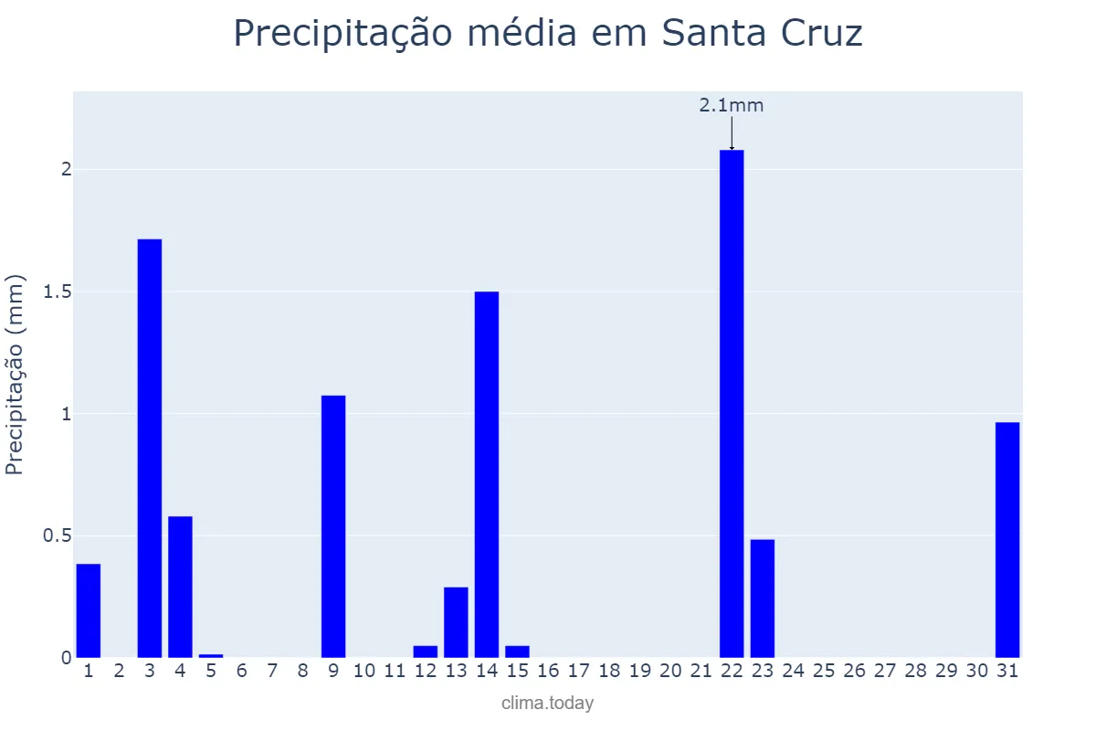 Precipitação em maio em Santa Cruz, Madeira, PT