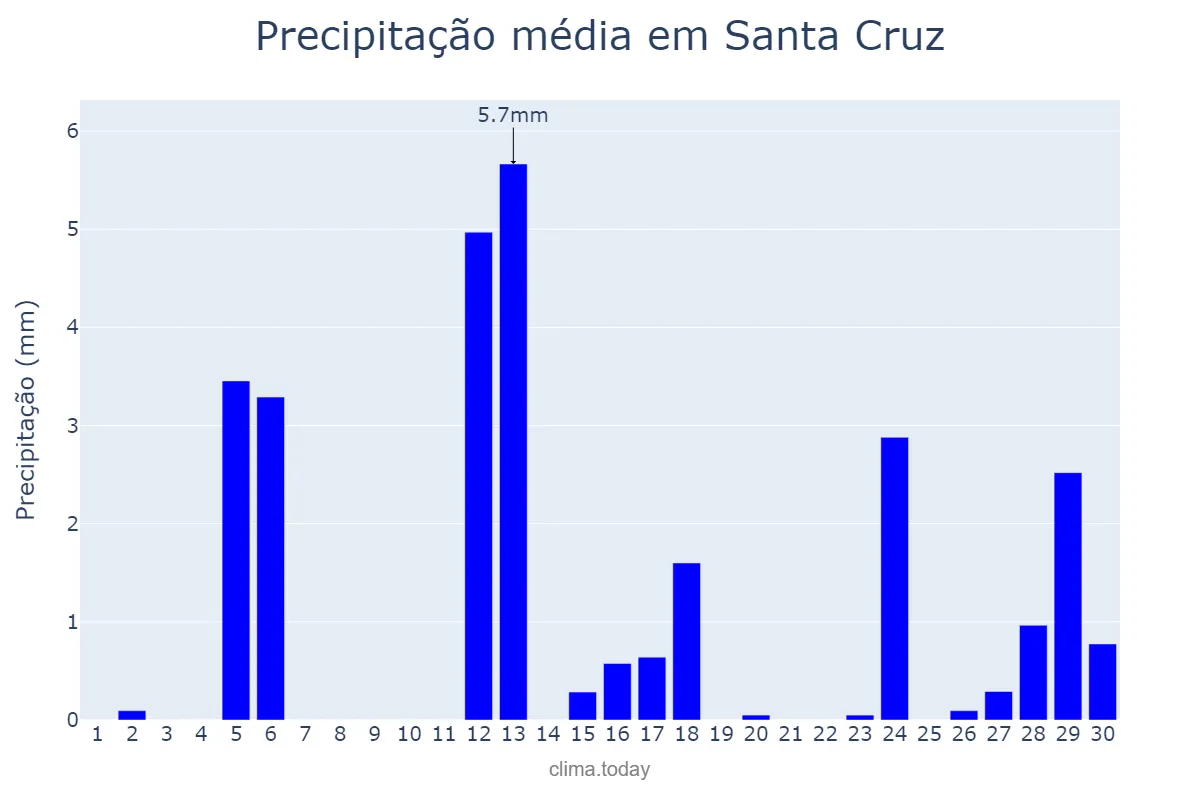 Precipitação em setembro em Santa Cruz, Madeira, PT