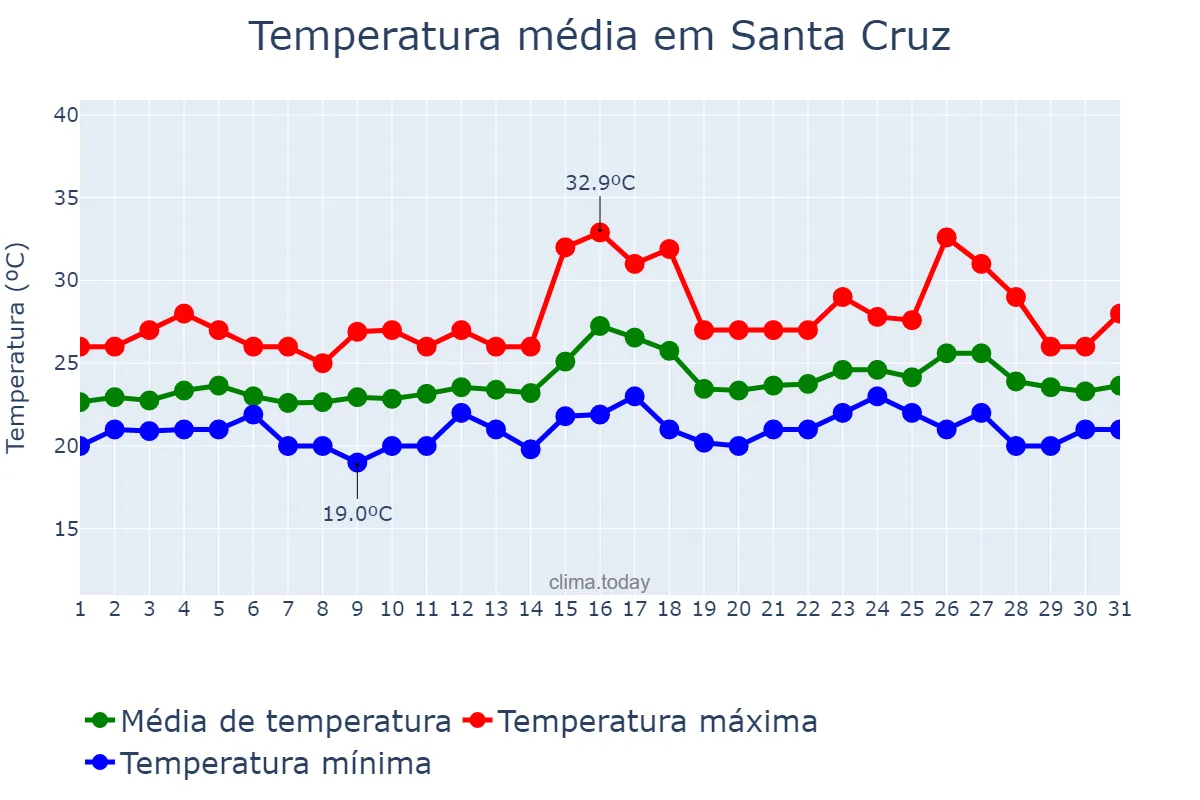 Temperatura em agosto em Santa Cruz, Madeira, PT