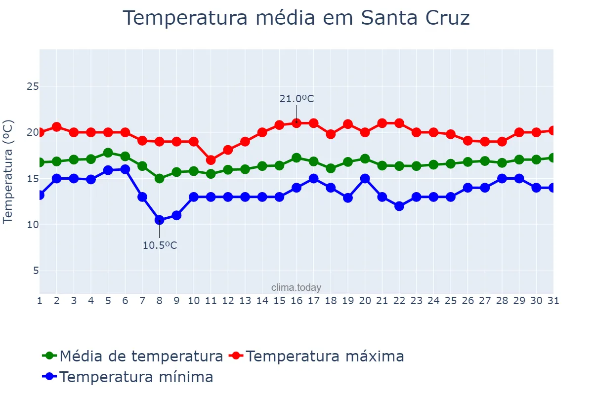 Temperatura em janeiro em Santa Cruz, Madeira, PT