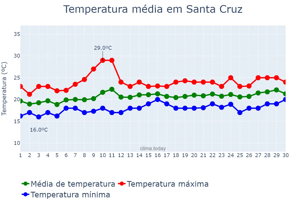 Temperatura em junho em Santa Cruz, Madeira, PT