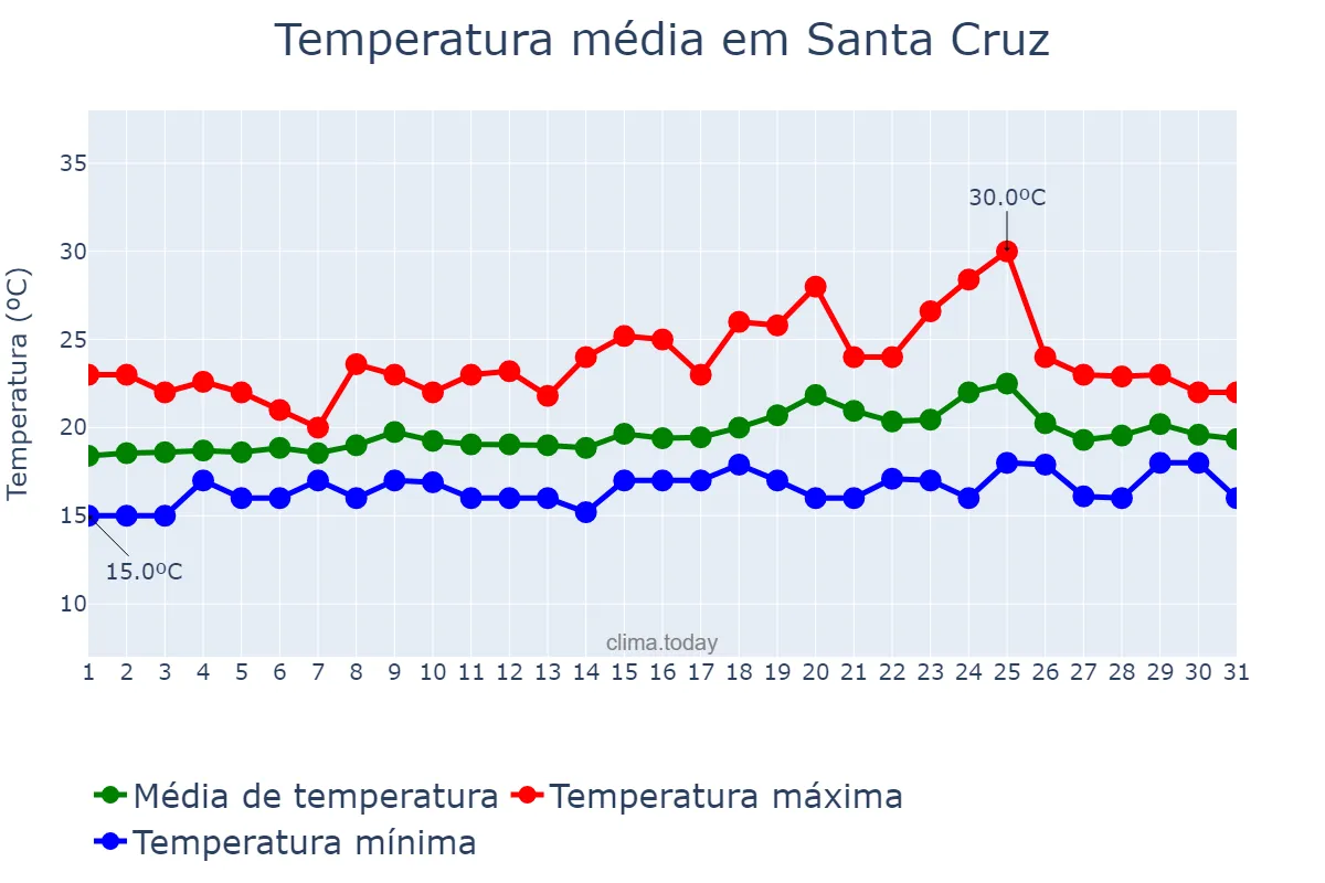 Temperatura em maio em Santa Cruz, Madeira, PT