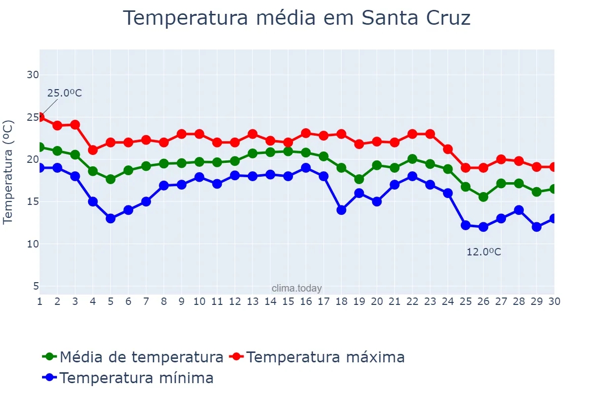 Temperatura em novembro em Santa Cruz, Madeira, PT