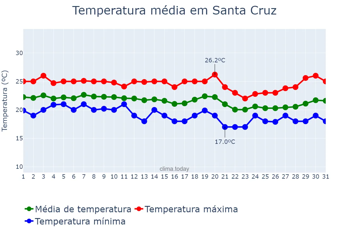 Temperatura em outubro em Santa Cruz, Madeira, PT