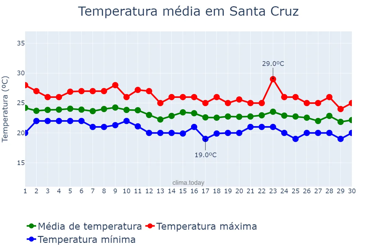 Temperatura em setembro em Santa Cruz, Madeira, PT