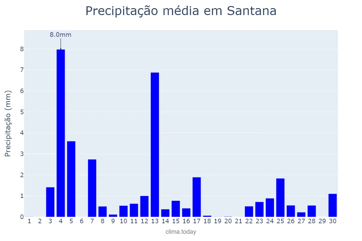 Precipitação em abril em Santana, Madeira, PT
