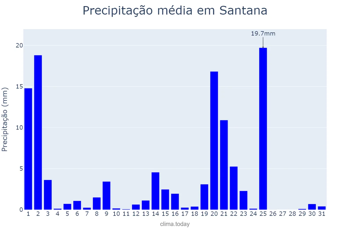 Precipitação em dezembro em Santana, Madeira, PT