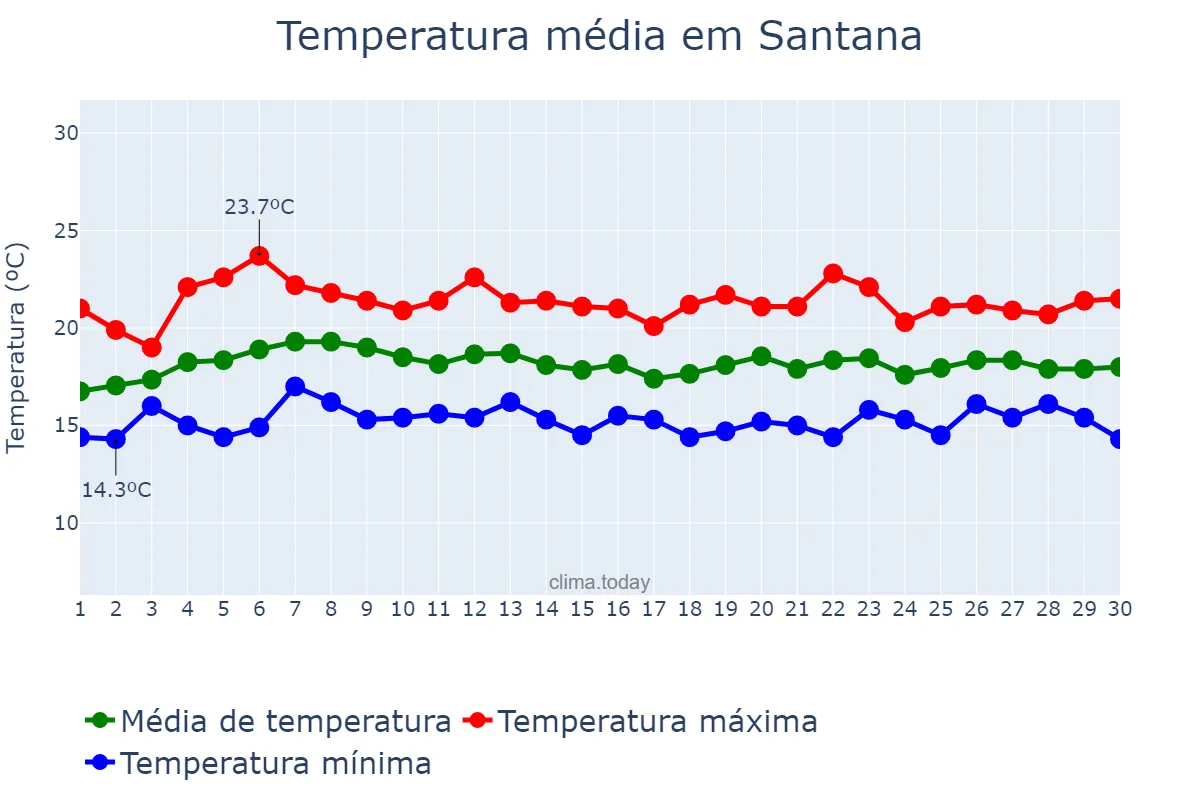 Temperatura em abril em Santana, Madeira, PT