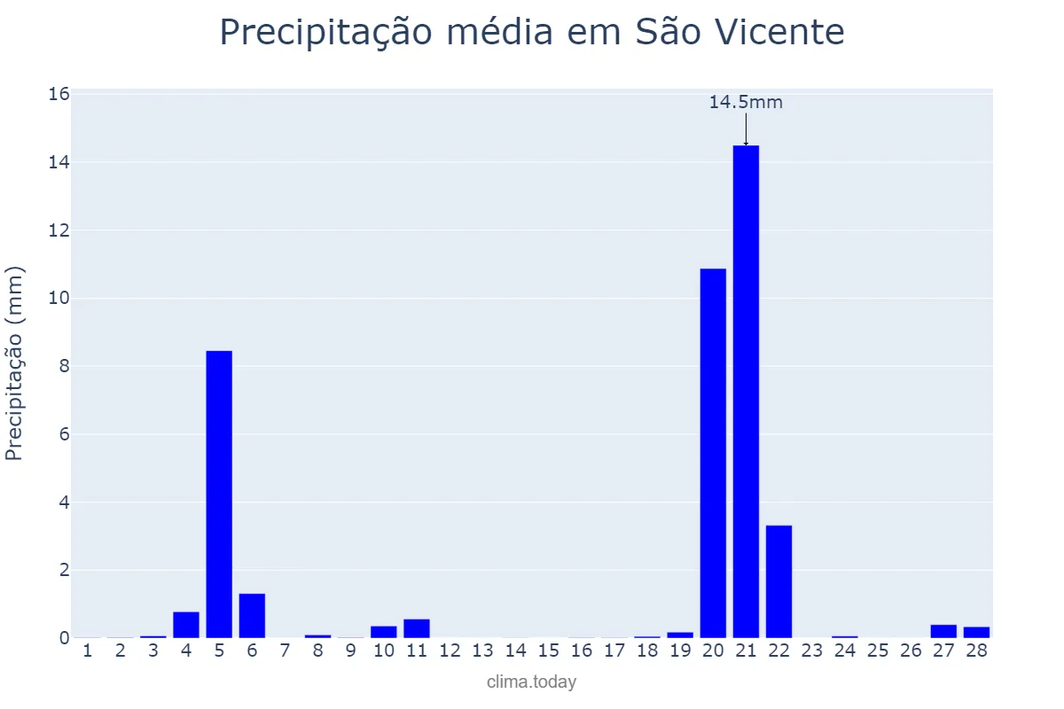 Precipitação em fevereiro em São Vicente, Madeira, PT