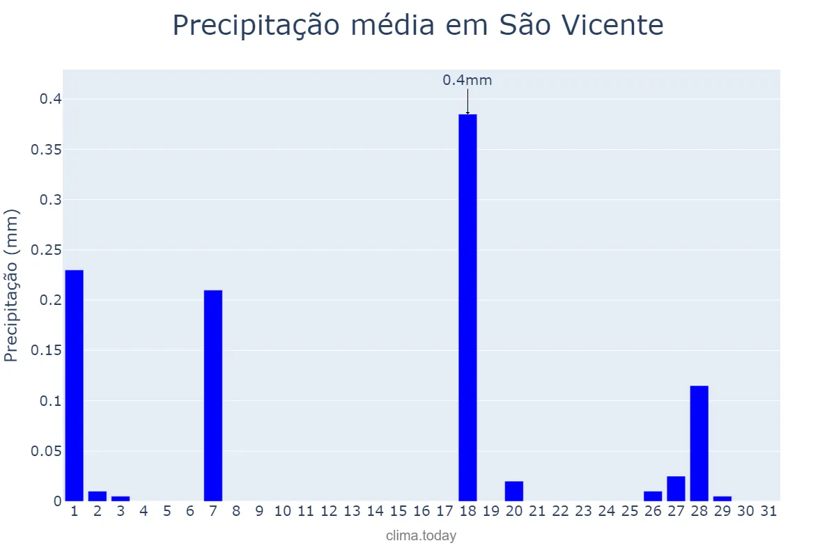 Precipitação em julho em São Vicente, Madeira, PT