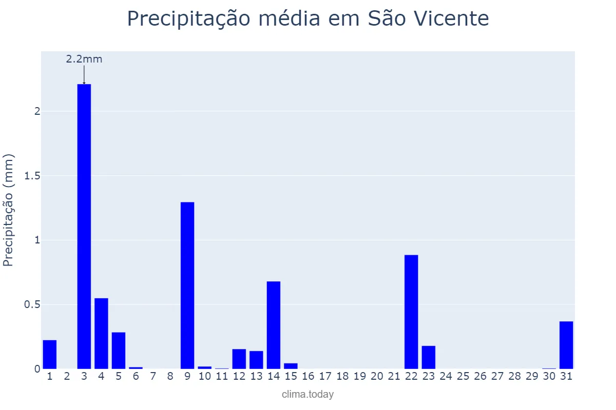 Precipitação em maio em São Vicente, Madeira, PT