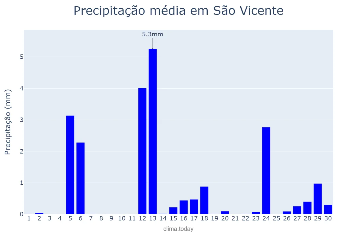 Precipitação em setembro em São Vicente, Madeira, PT