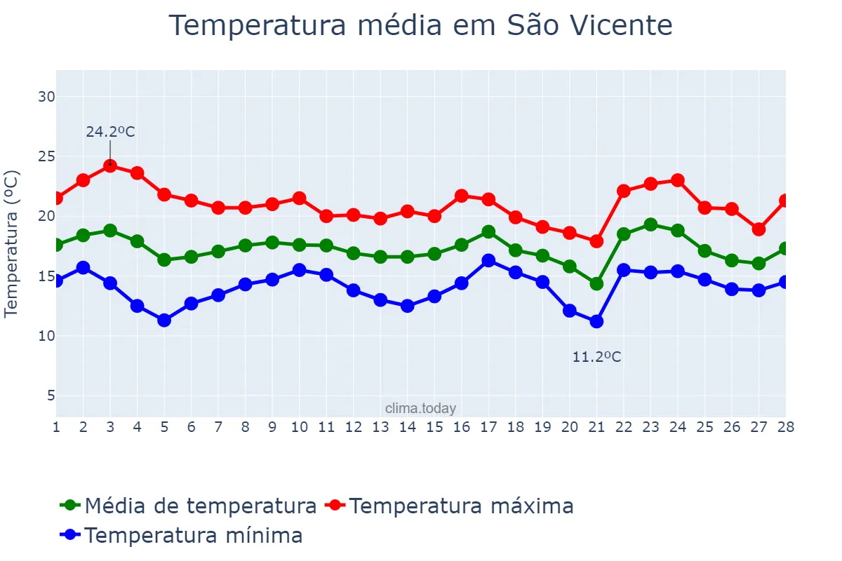Temperatura em fevereiro em São Vicente, Madeira, PT