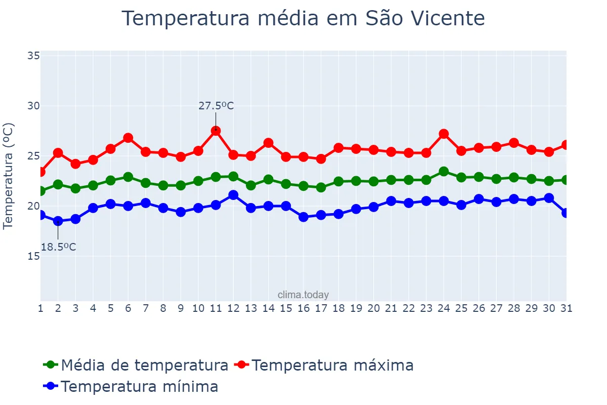 Temperatura em julho em São Vicente, Madeira, PT