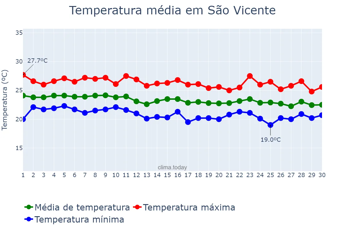 Temperatura em setembro em São Vicente, Madeira, PT