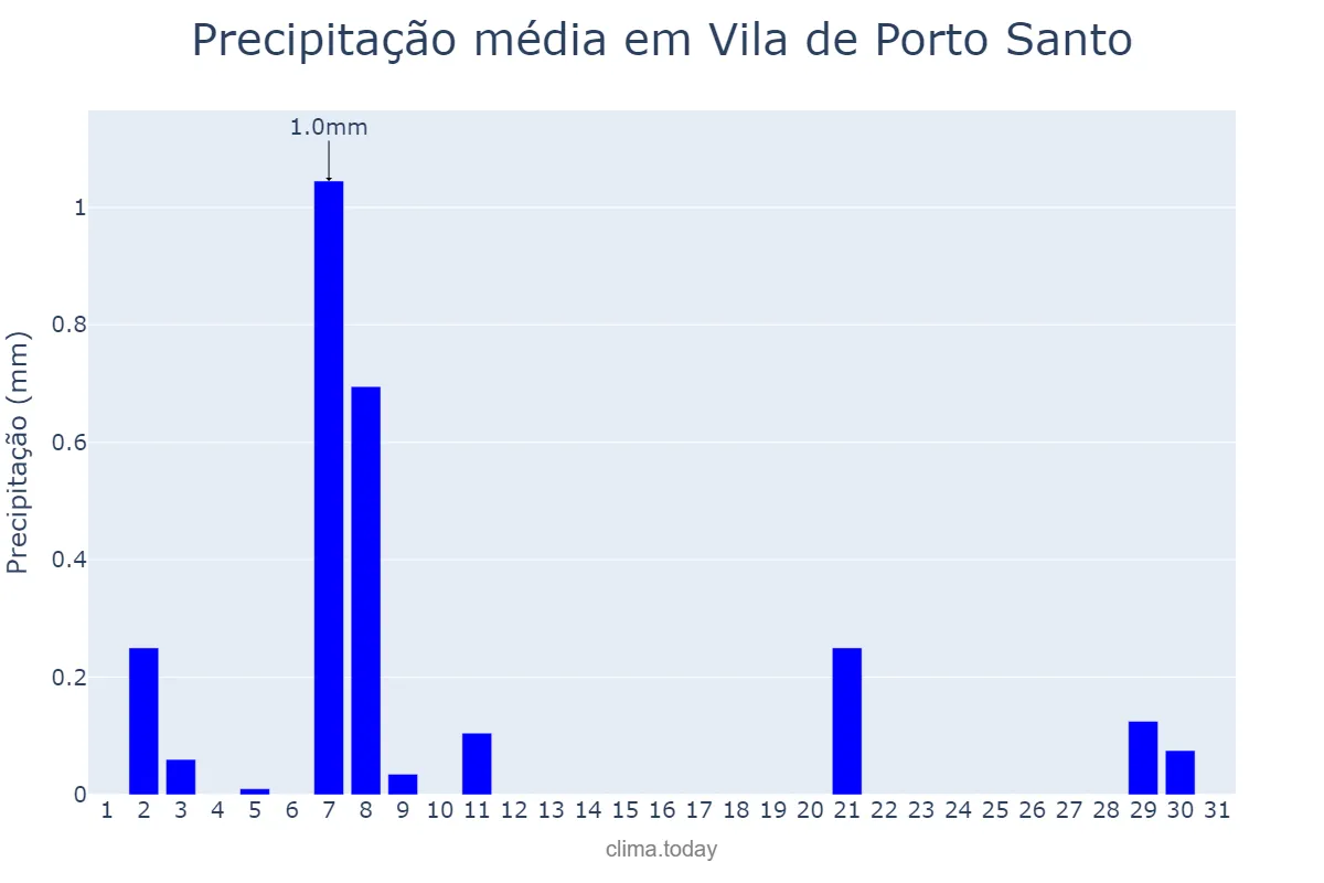 Precipitação em agosto em Vila de Porto Santo, Madeira, PT
