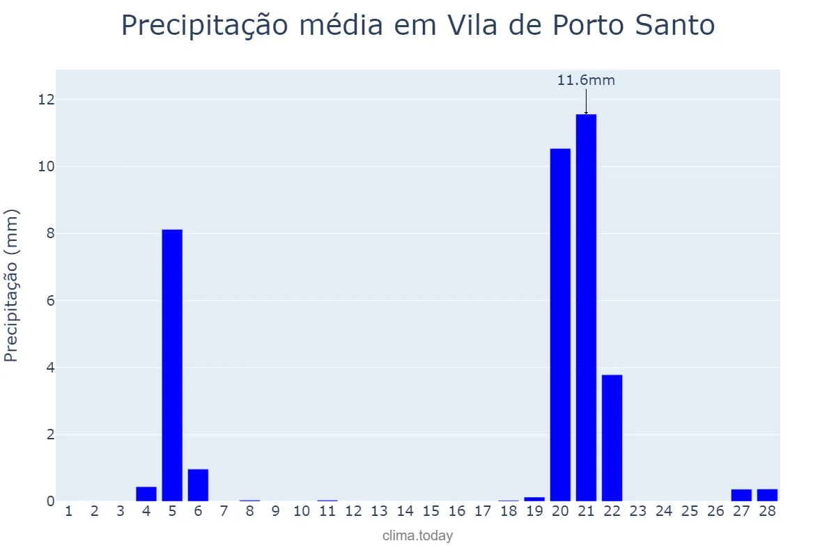 Precipitação em fevereiro em Vila de Porto Santo, Madeira, PT