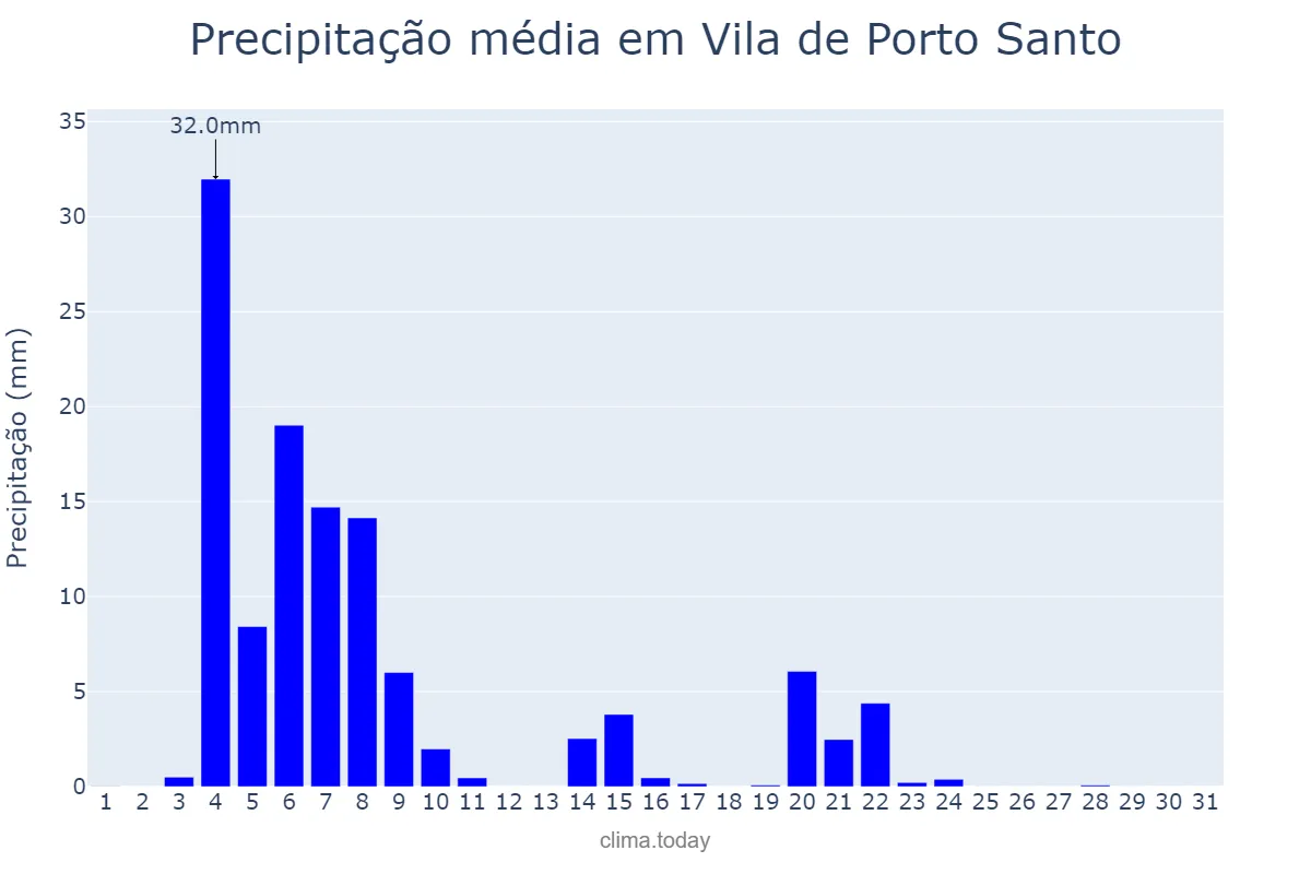 Precipitação em janeiro em Vila de Porto Santo, Madeira, PT
