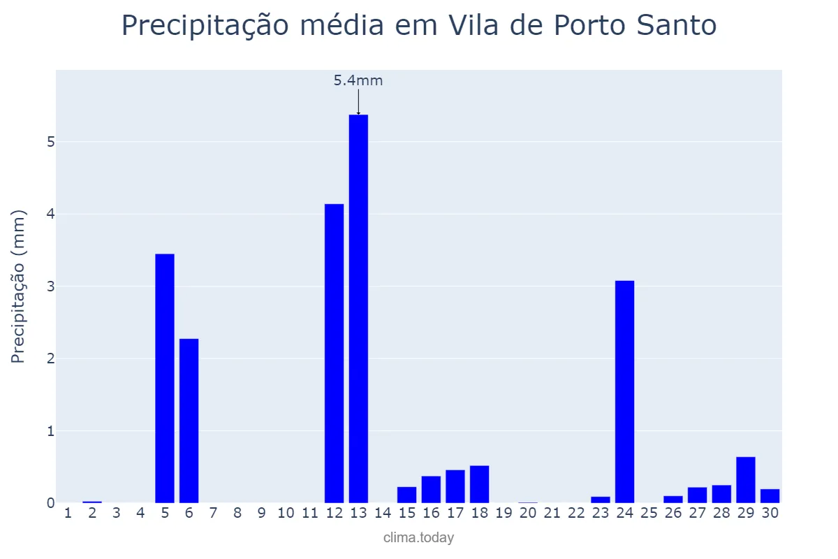 Precipitação em setembro em Vila de Porto Santo, Madeira, PT