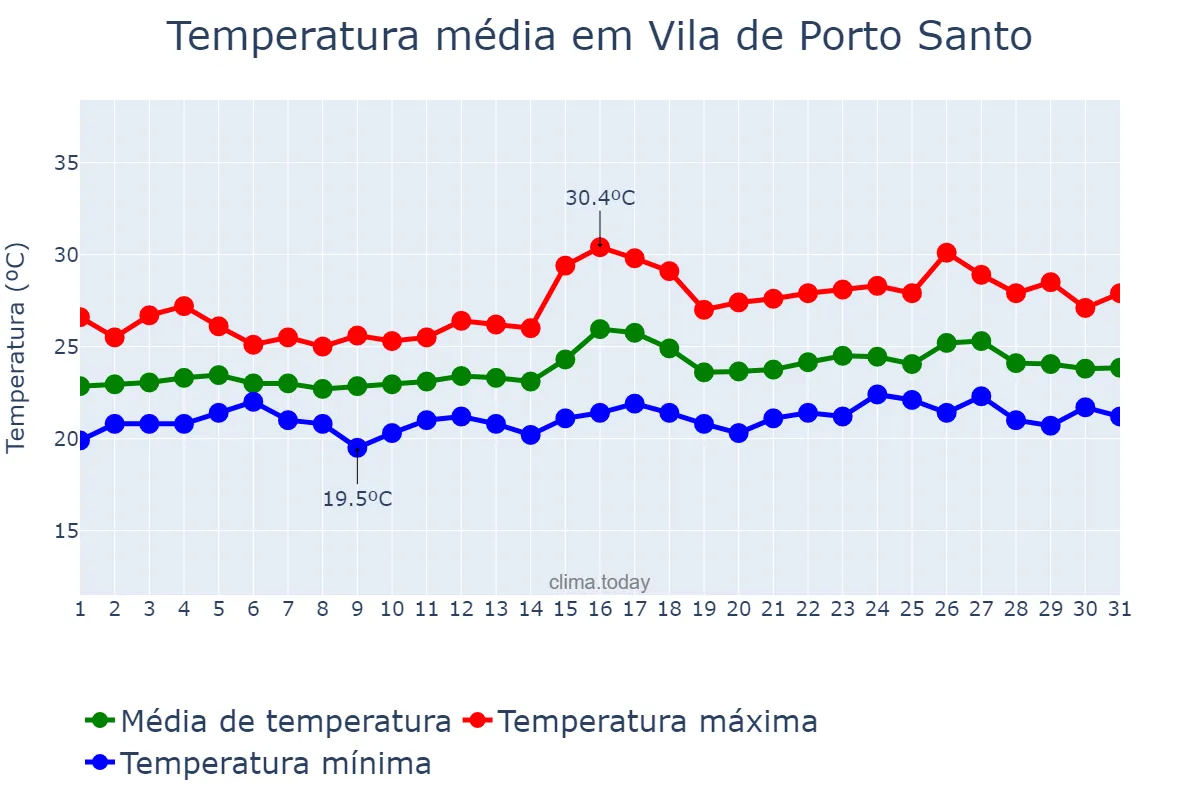 Temperatura em agosto em Vila de Porto Santo, Madeira, PT