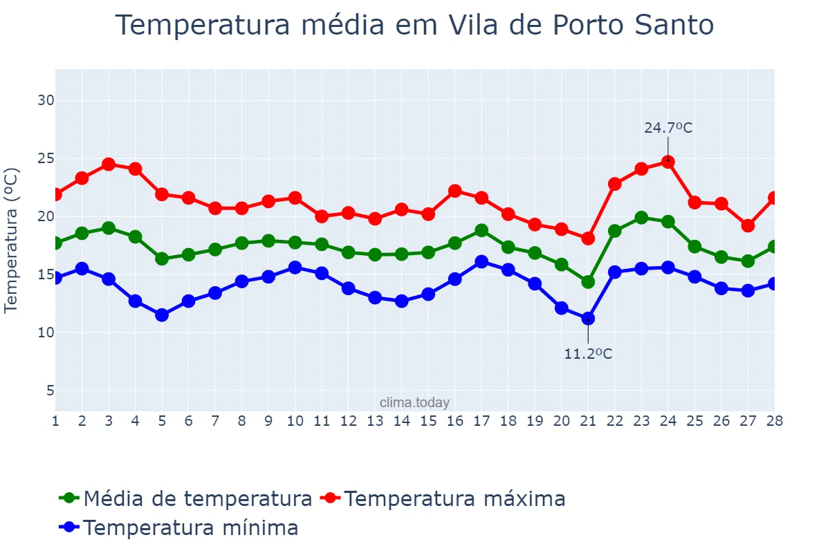 Temperatura em fevereiro em Vila de Porto Santo, Madeira, PT